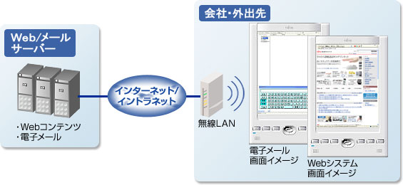 Webや電子メールの閲覧のイメージ