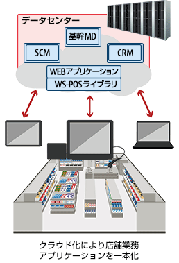 クラウド化により店舗業務アプリケーションを一本化