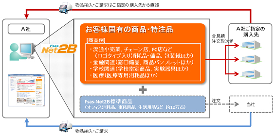 「Fsas-Net2B調達支援サービス」の概要