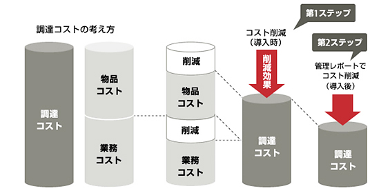 コスト削減イメージ