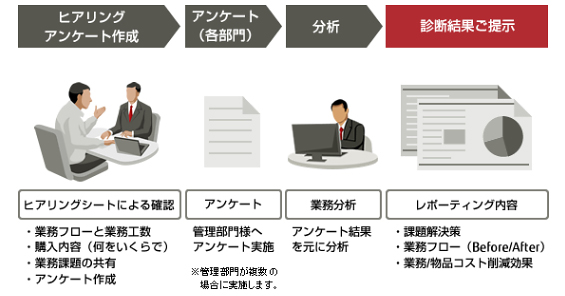 簡易業務診断フロー