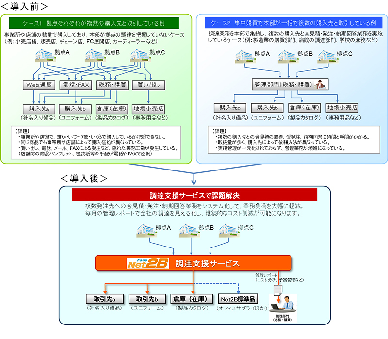 本サービスによる調達の一元化イメージ 本サービスによる調達の一元化イメージ