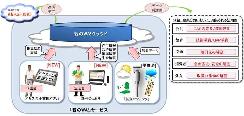 智のWA！の「食・農」関連商品、並びに活用例