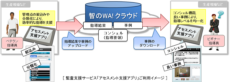 アセスメント支援アプリご利用イメージ