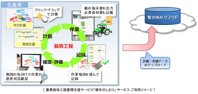 耕作のしおりサービスの特長