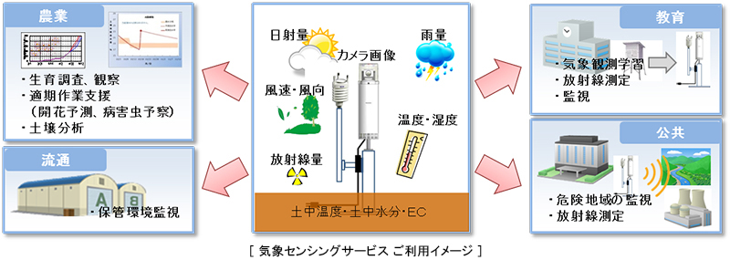 気象センシングサービスの特長