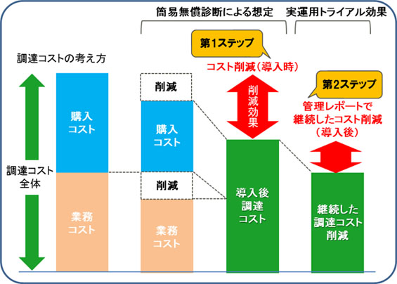 キャンペーン実施フロー