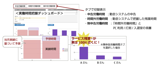 実質労働時間を総合的に把握