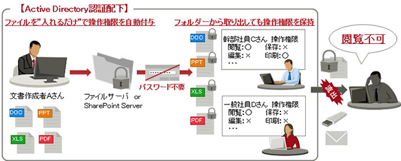 機密情報保護＆共有ソリューションのサービス概要図