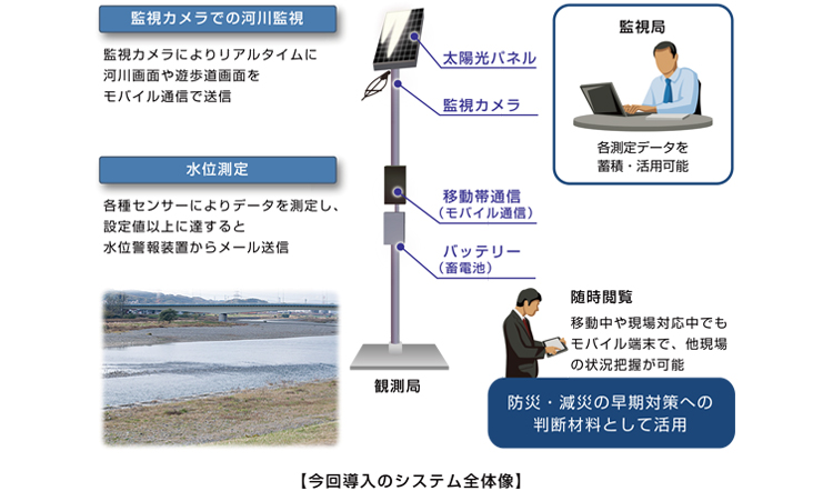 今回導入のシステム全体像