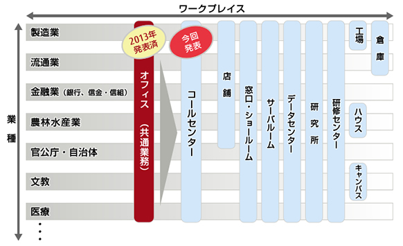 「まるごとイノベーション」シリーズの体系図