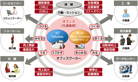 「まるごとイノベーション」シリーズのサービス内容