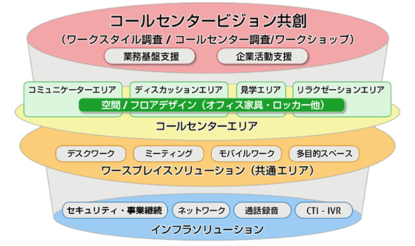 ソリューション体系図 ソリューション体系図
