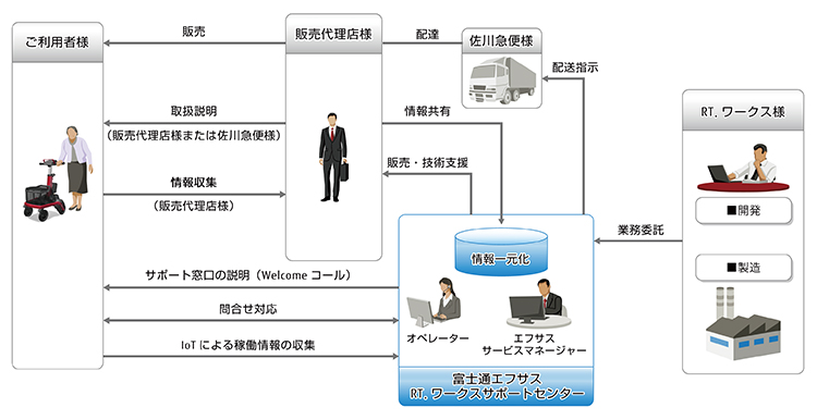 今回の協業スキームのイメージ