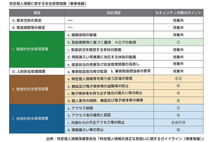 特定個人情報に関する安全管理措置（事業者編）