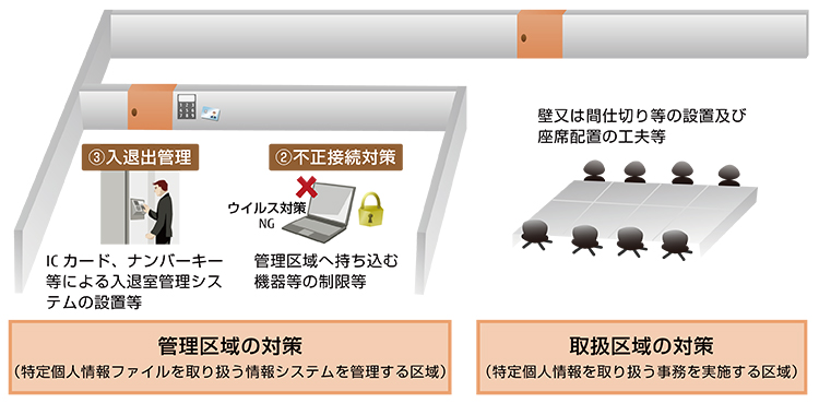 管理区域の対策／取扱区域の対策