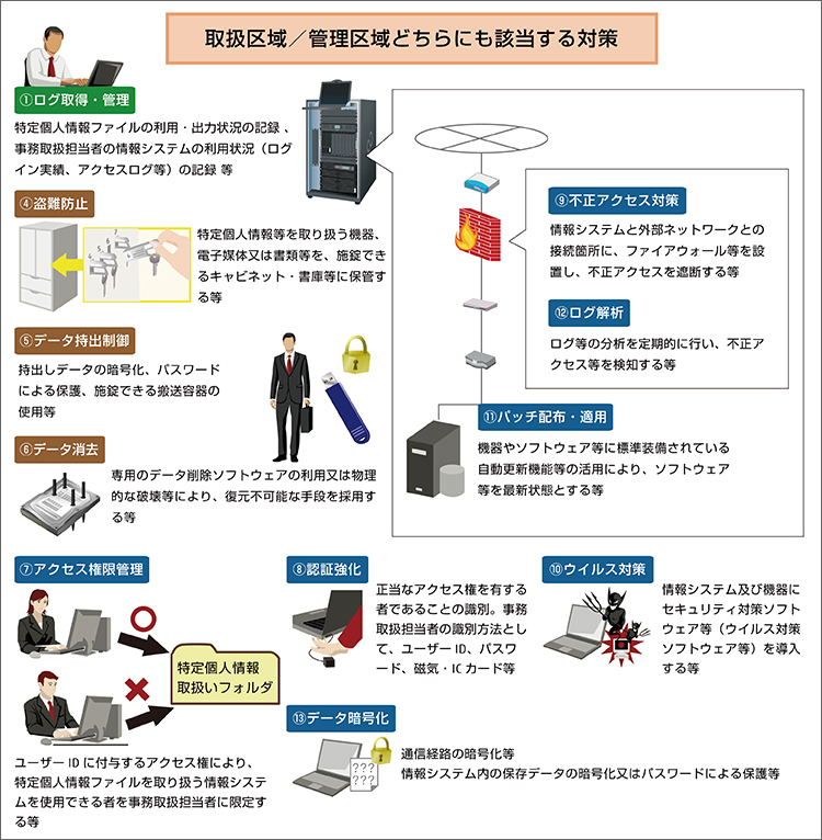 取扱区域／管理区域どちらにも該当する対策