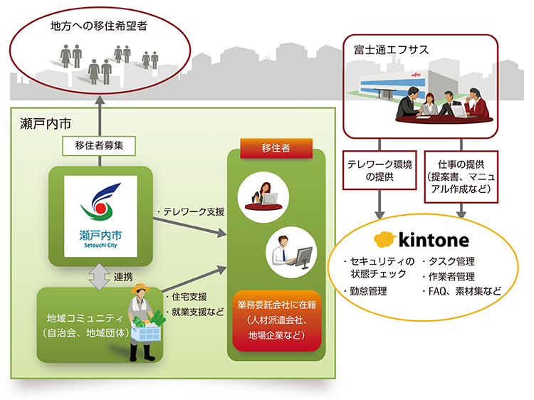 テレワーク事業による実証実験のイメージ