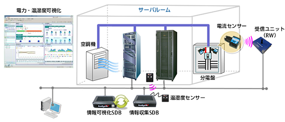 電力・温湿度見える化・全体イメージ図