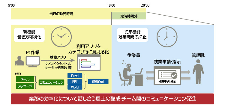 業務の効率化について話し合う風土の醸成・チーム間のコミュニケーション促進