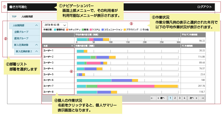 業務時間の可視化機能（個人・組織単位、日次・月次単位）