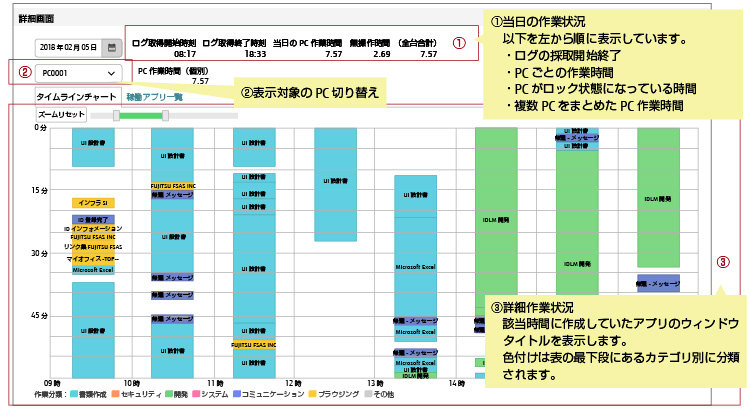 業務内容・フローの可視化機能（日次・個人単位）