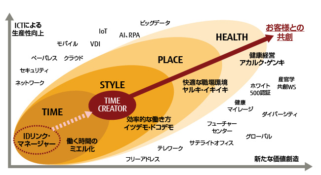 当社の働き方改革を目指す姿