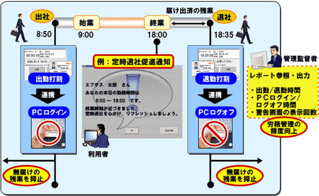 サービスの仕組み