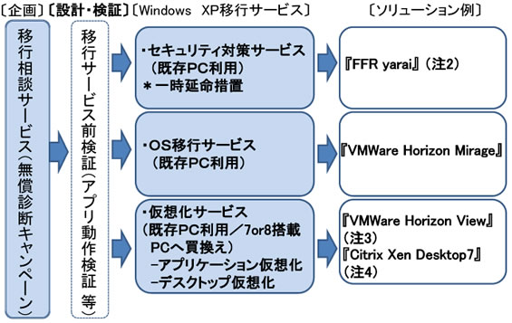 本サービスの概要