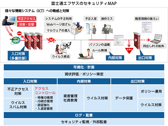 富士通エフサスのセキュリティMAP