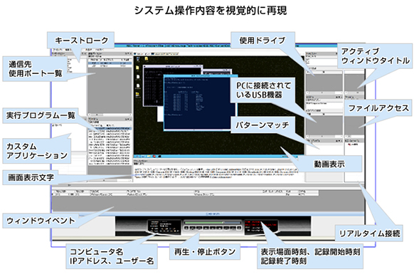 システム操作内容を視覚的に再現