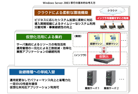 Windows Server 2003移行の基本的な考え方