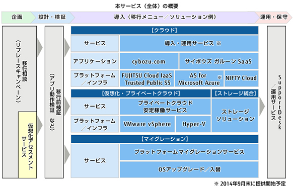 本サービス（全体）の概要