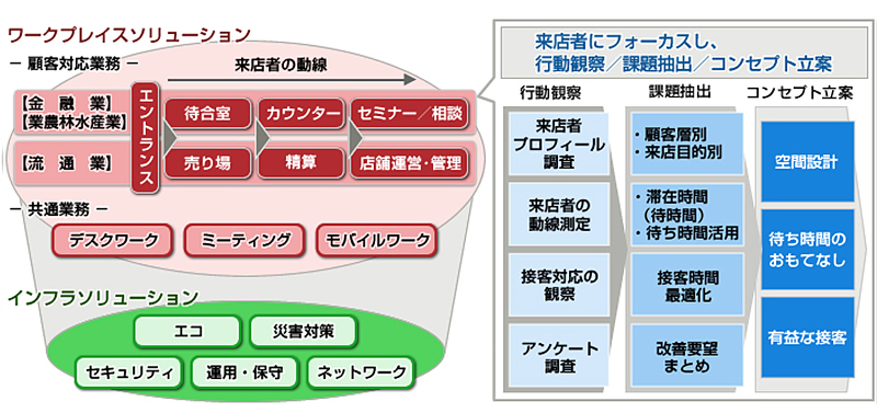 来店者にフォーカスし、行動観察／課題抽出／コンセプト立案