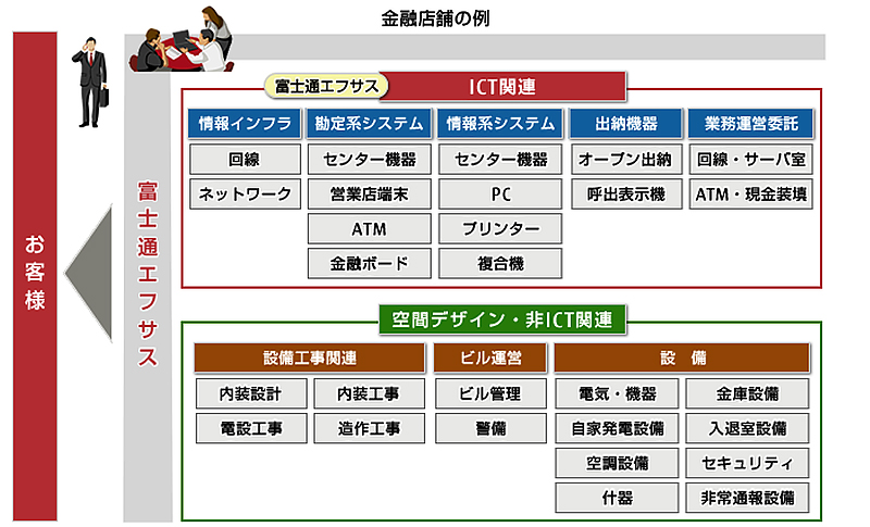 金融店舗の例