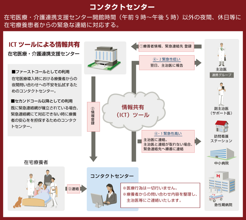 コンタクトセンター