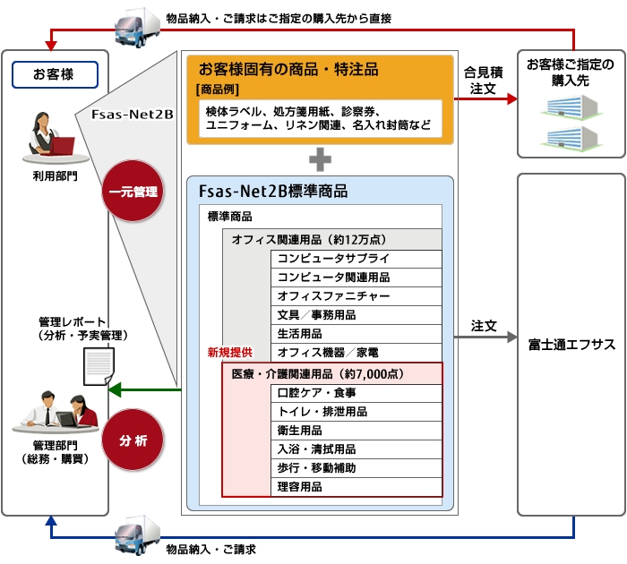 Fsas-Net2B 調達支援サービスの概要と詳細