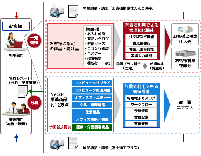 Fsas-Net2B 調達支援サービスの概要