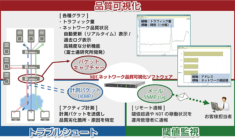 NDT ネットワーク品質可視化ソフトウェアの概要