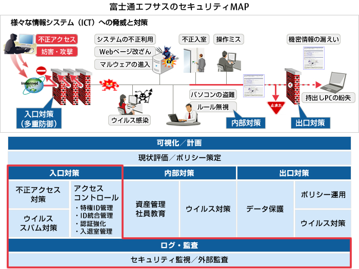 富士通エフサスのセキュリティMAP