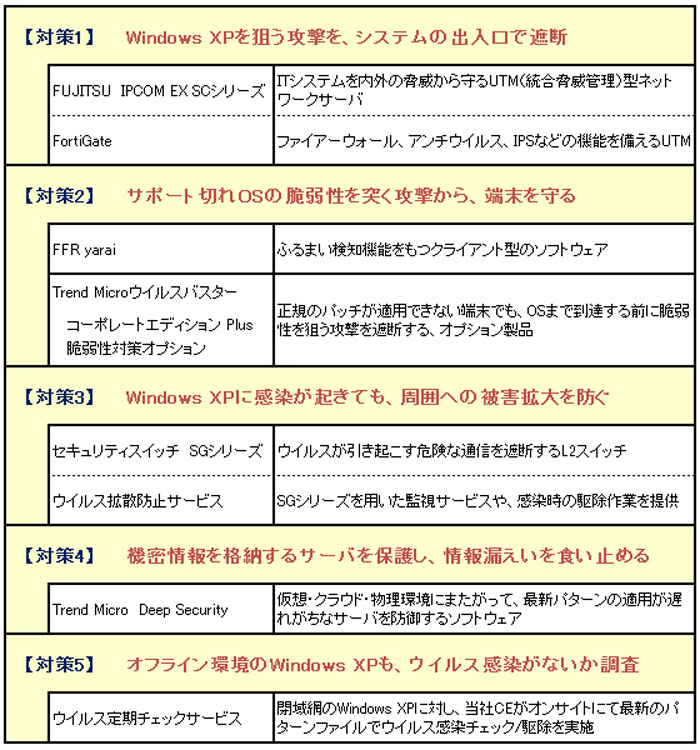 セキュリティ5対策サービスの概要