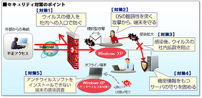 「セキュリティ5対策サービス」のご利用イメージ