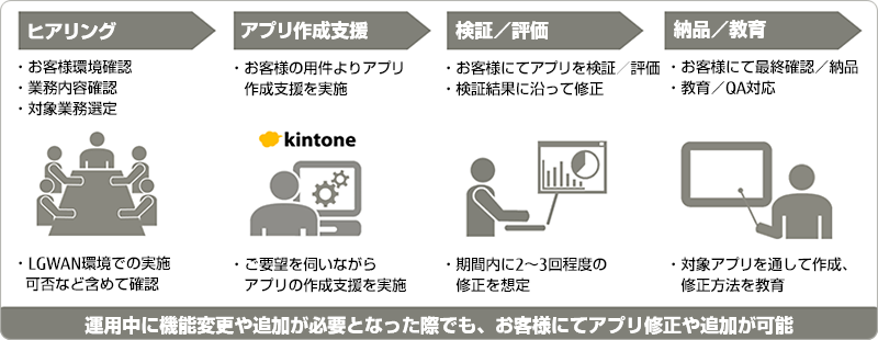 ＜kintone導入支援の流れ＞