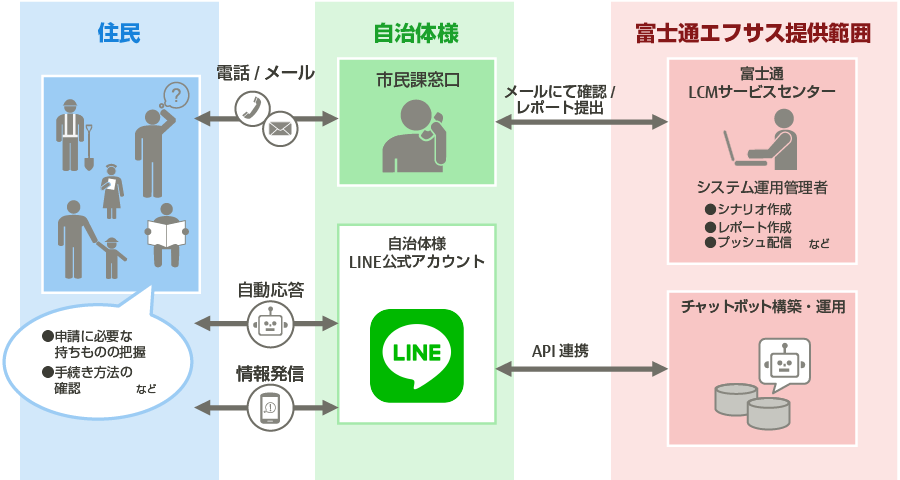 ＜サービス提供フロー＞