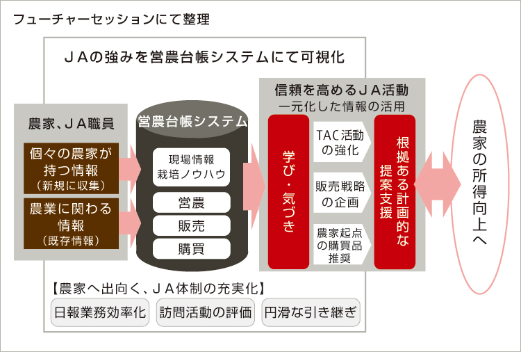 営農台帳システム全体概要図