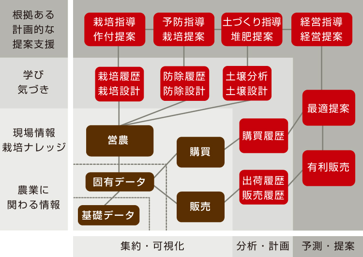 データの活用方法（イメージ）