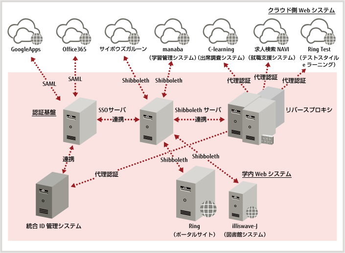 【SSO運用イメージ】