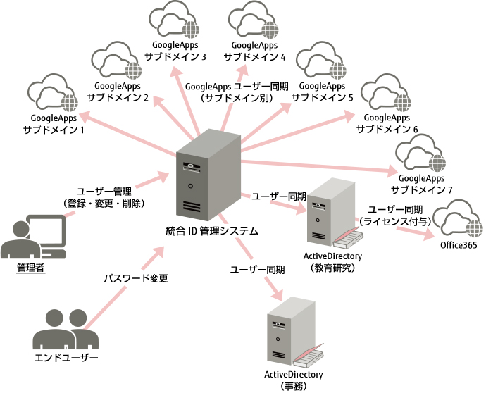 【統合ID管理システム運用イメージ】