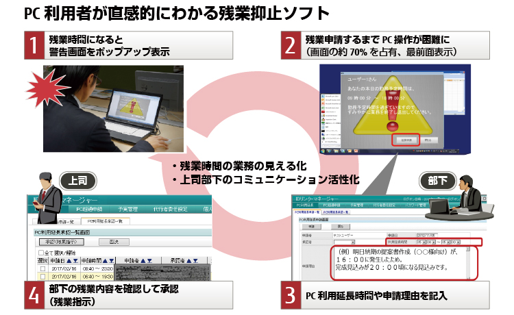 PC利用者が直感的にわかる残業抑止ソフト