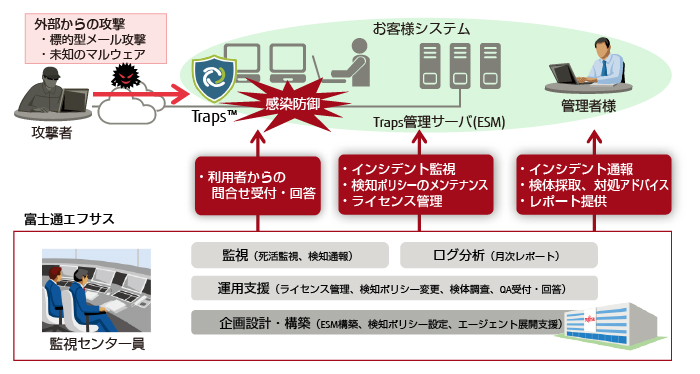 サービス概要図